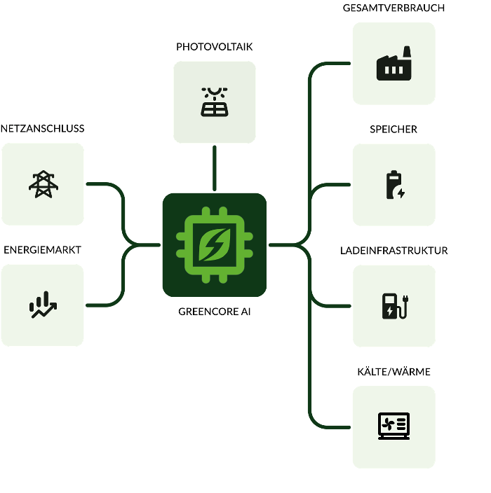 Intelligentes Energiesystem mit Greencore AI