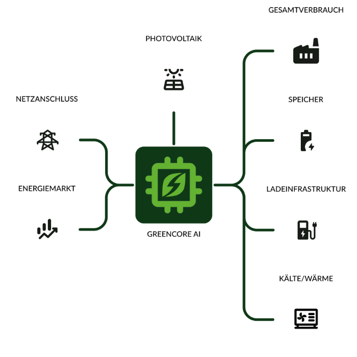 Intelligentes Energiesystem mit Greencore AI