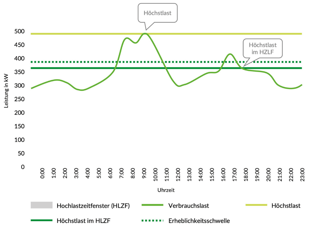 Atypische Netznutzung zur Netzentgeltreduzierung individuelle Netzentgelte optimal nutzen, durch Atypische Netznutzung