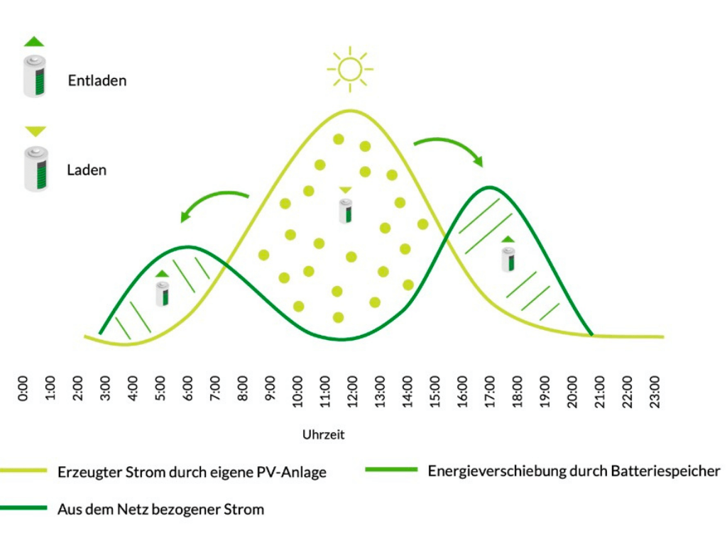 Eigenverbrauchsoptimierung mit Greencore AI
