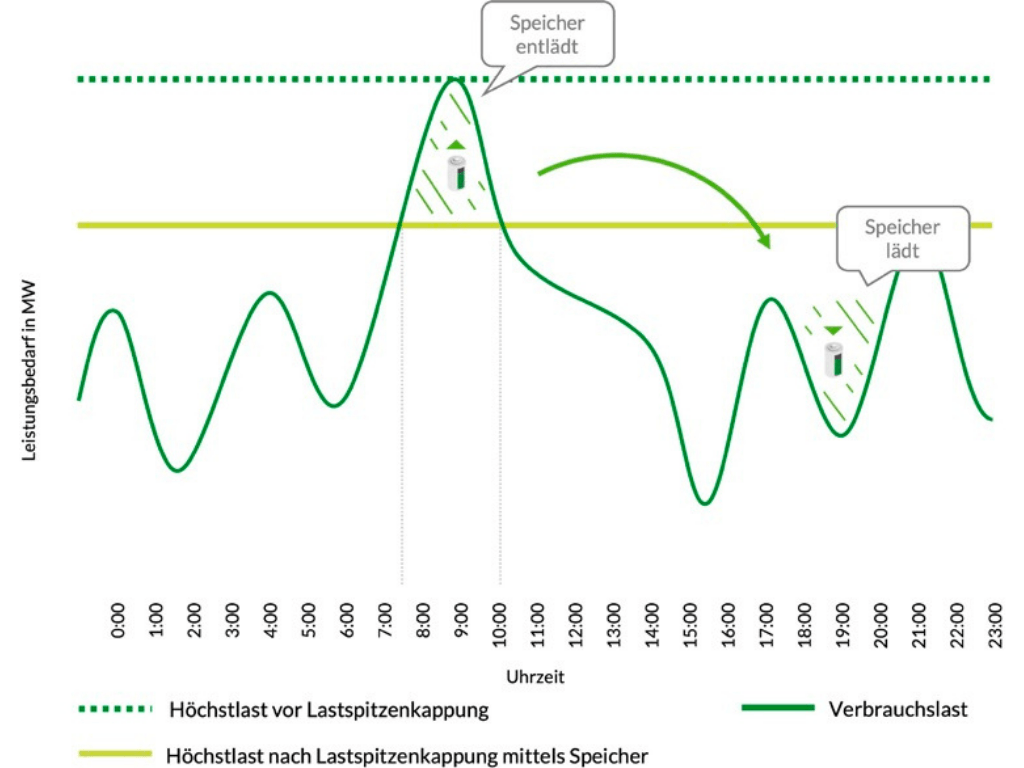 Lastspitzenkappung (Peak-Shaving) zur Netzentgeltreduzierung Senkung der Netzentgelte durch Lastspitzenkappung