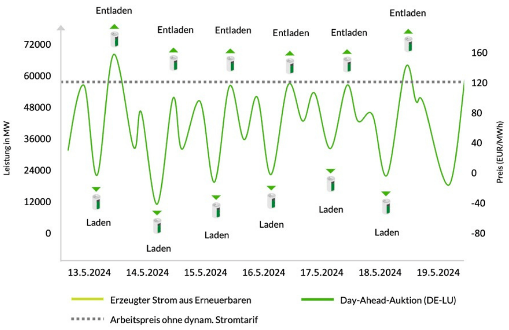 Spotmarktoptimierung - Einbindung vom Strommarkt ins Energiesystem