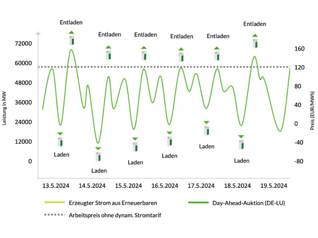 Spotmarktoptimierung – Einbindung vom Strommarkt ins Energiesystem