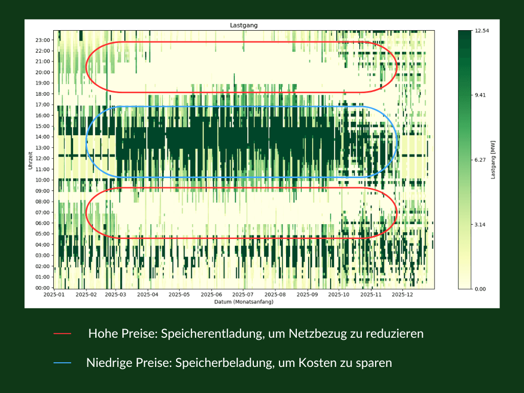 Lastgang bei Spotmarktoptimierung Industriespeicher bei der Firma ESN