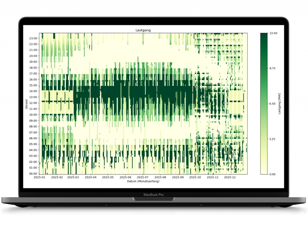 Green-Eye-Effekt einer intelligent optimierten Energieversorgung mit Greencore AI. Die Heatmap zeigt den Strombezug eines flexibilisierten Energiesystems über ein Kalenderjahr.